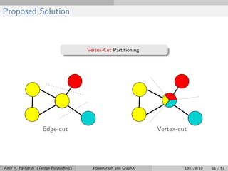 Proposed Solution
Vertex-Cut Partitioning
Edge-cut Vertex-cut
Amir H. Payberah (Tehran Polytechnic) PowerGraph and GraphX 1393/9/10 11 / 61
 