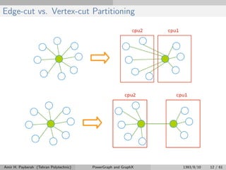 Edge-cut vs. Vertex-cut Partitioning
Amir H. Payberah (Tehran Polytechnic) PowerGraph and GraphX 1393/9/10 12 / 61
 