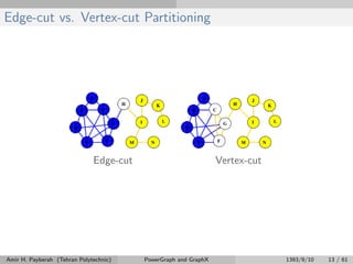 Edge-cut vs. Vertex-cut Partitioning
Edge-cut Vertex-cut
Amir H. Payberah (Tehran Polytechnic) PowerGraph and GraphX 1393/9/10 13 / 61
 