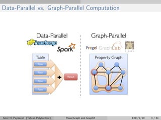 Data-Parallel vs. Graph-Parallel Computation
Amir H. Payberah (Tehran Polytechnic) PowerGraph and GraphX 1393/9/10 3 / 61
 