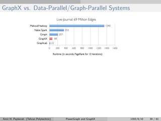 GraphX vs. Data-Parallel/Graph-Parallel Systems
Amir H. Payberah (Tehran Polytechnic) PowerGraph and GraphX 1393/9/10 39 / 61
 
