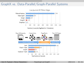 GraphX vs. Data-Parallel/Graph-Parallel Systems
Amir H. Payberah (Tehran Polytechnic) PowerGraph and GraphX 1393/9/10 39 / 61
 