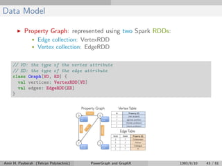 Data Model
Property Graph: represented using two Spark RDDs:
• Edge collection: VertexRDD
• Vertex collection: EdgeRDD
// VD: the type of the vertex attribute
// ED: the type of the edge attribute
class Graph[VD, ED] {
val vertices: VertexRDD[VD]
val edges: EdgeRDD[ED]
}
Amir H. Payberah (Tehran Polytechnic) PowerGraph and GraphX 1393/9/10 43 / 61
 