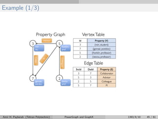 Example (1/3)
Amir H. Payberah (Tehran Polytechnic) PowerGraph and GraphX 1393/9/10 45 / 61
 