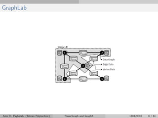 GraphLab
Amir H. Payberah (Tehran Polytechnic) PowerGraph and GraphX 1393/9/10 6 / 61
 