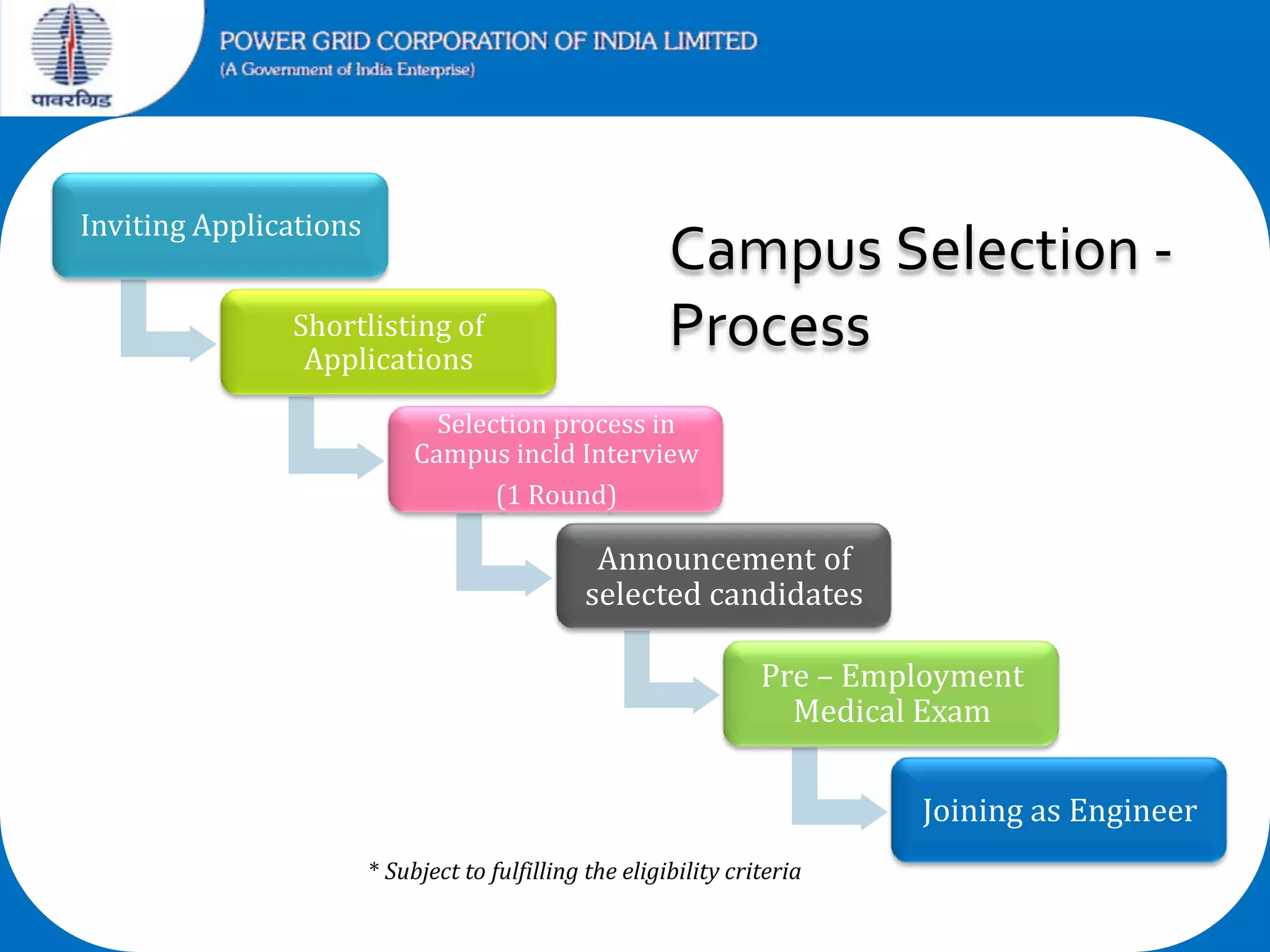 Inviting Applications
Shortlisting of
Applications

Campus Selection Process

Selection process in
Campus incld Interview
(1 Round)

Announcement of
selected candidates
Pre – Employment
Medical Exam
Joining as Engineer
* Subject to fulfilling the eligibility criteria

 