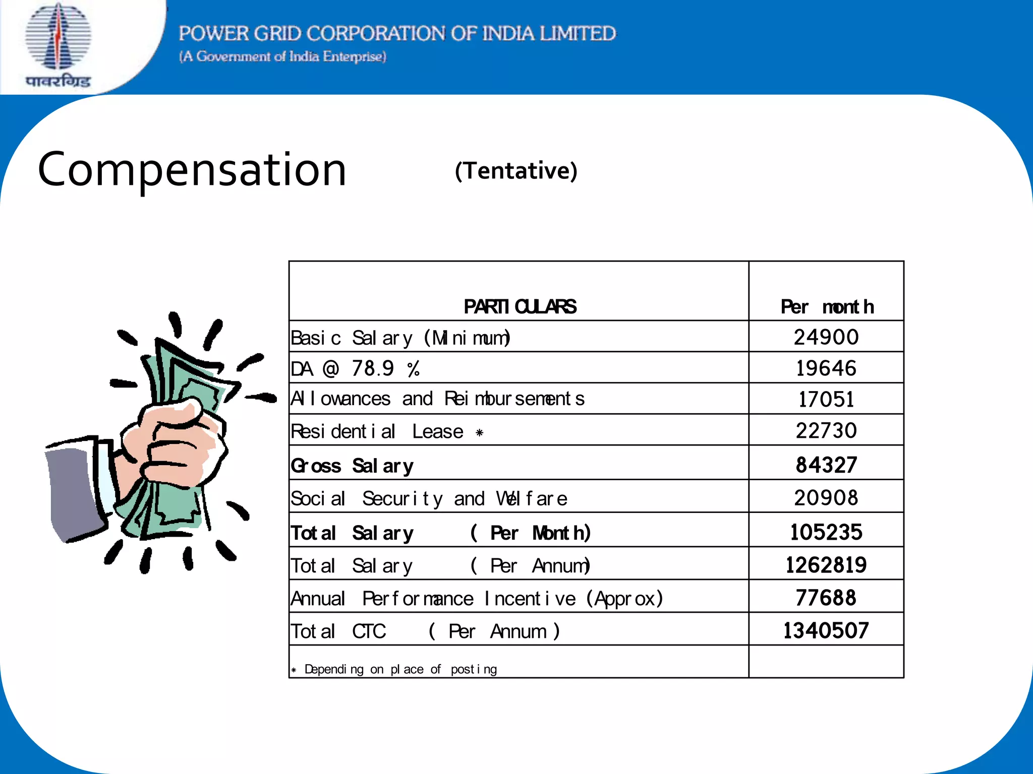 Compensation

(Tentative)

PA TI C LA S
R U R
Basi c Sal ar y (M ni m )
i
um

D @ 78.9 %
A
Al l ow
ances and R m sem s
ei bur
ent

Per m h
ont
24900
19646
17051

R dent i al Lease *
esi

22730

G oss Sal ar y
r

84327

Soci al Secur i t y and W f ar e
el
Tot al Sal ar y
Tot al Sal ar y

( Per M h)
ont

( Per Annum
)

Annual Per f or m
ance I ncent i ve (Appr ox)
Tot al C
TC

( Per Annum )

* D
ependi ng on pl ace of post i ng

20908
105235

1262819
77688

1340507

 