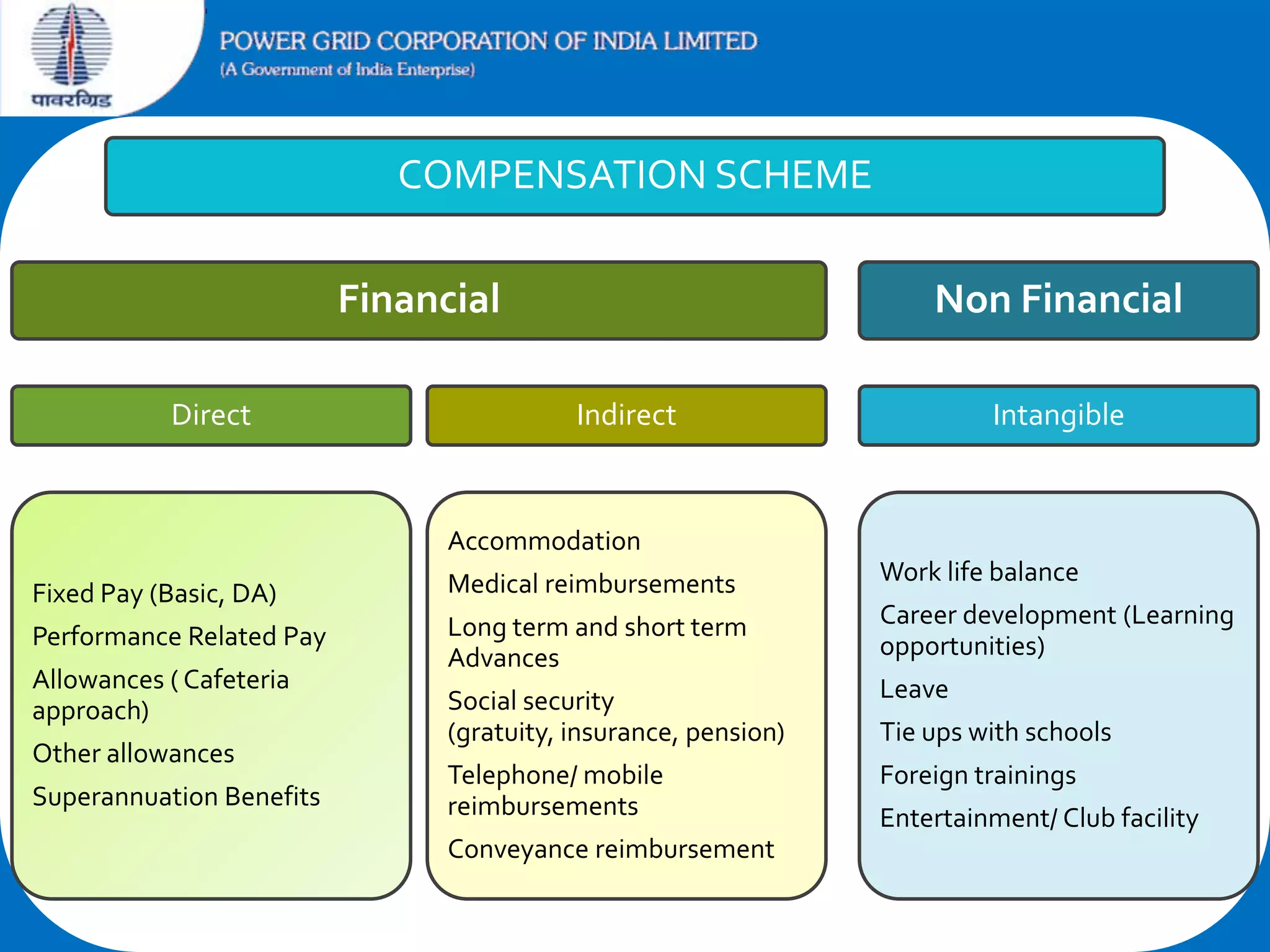 COMPENSATION SCHEME
Financial
Direct

Non Financial
Indirect

Intangible

Accommodation
Fixed Pay (Basic, DA)

Medical reimbursements

Work life balance

Performance Related Pay

Long term and short term
Advances

Career development (Learning
opportunities)

Social security
(gratuity, insurance, pension)

Leave

Telephone/ mobile
reimbursements

Foreign trainings

Allowances ( Cafeteria
approach)

Other allowances
Superannuation Benefits

Conveyance reimbursement

Tie ups with schools
Entertainment/ Club facility

 