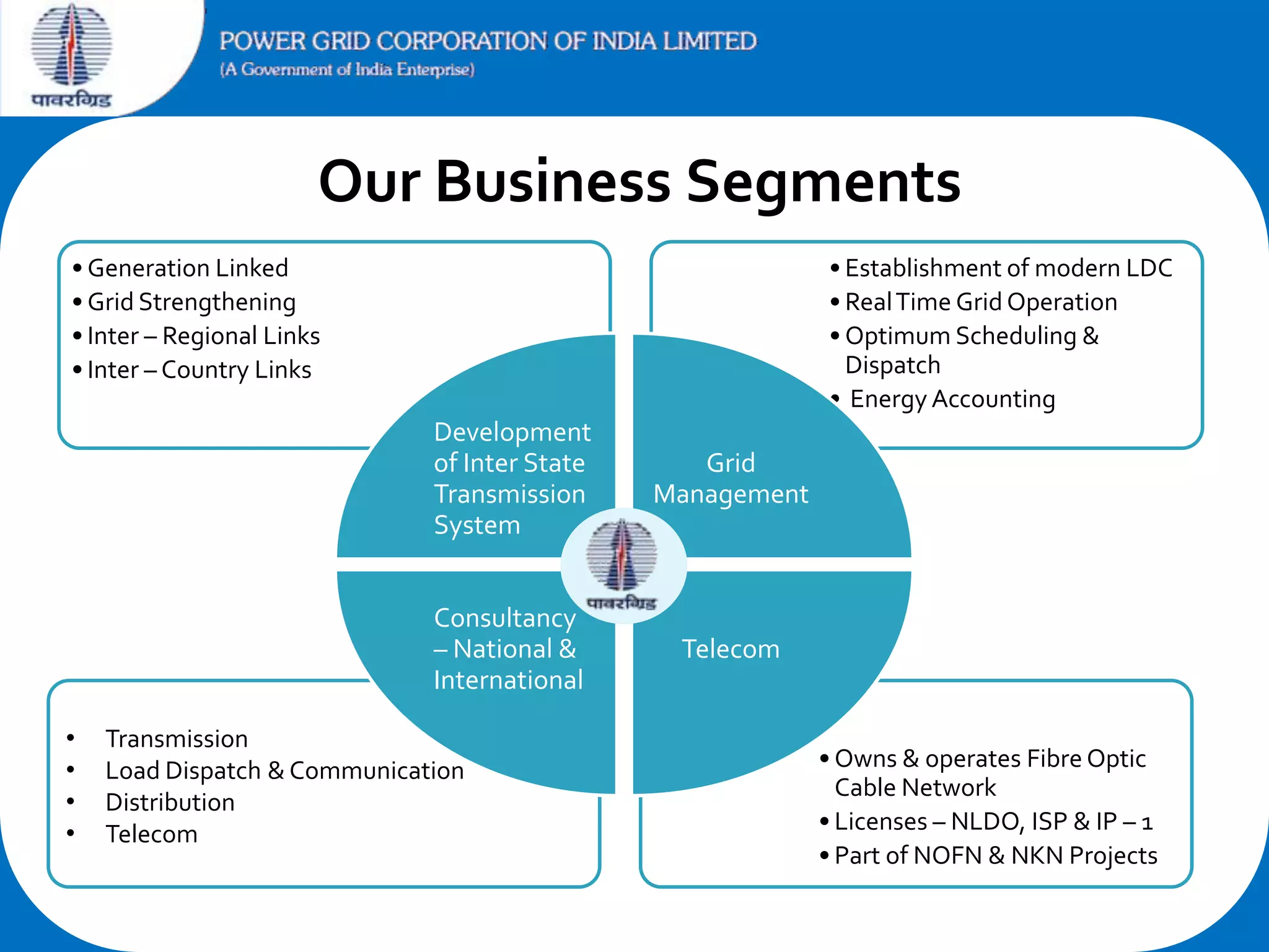 Our Business Segments
• Generation Linked
• Grid Strengthening
• Inter – Regional Links
• Inter – Country Links

• Establishment of modern LDC
• Real Time Grid Operation
• Optimum Scheduling &
Dispatch
• Energy Accounting

Development
of Inter State
Transmission
System
Consultancy
– National &
International
•
•
•
•

Grid
Management

Telecom

Transmission
Load Dispatch & Communication
Distribution
Telecom

• Owns & operates Fibre Optic
Cable Network
• Licenses – NLDO, ISP & IP – 1
• Part of NOFN & NKN Projects

 