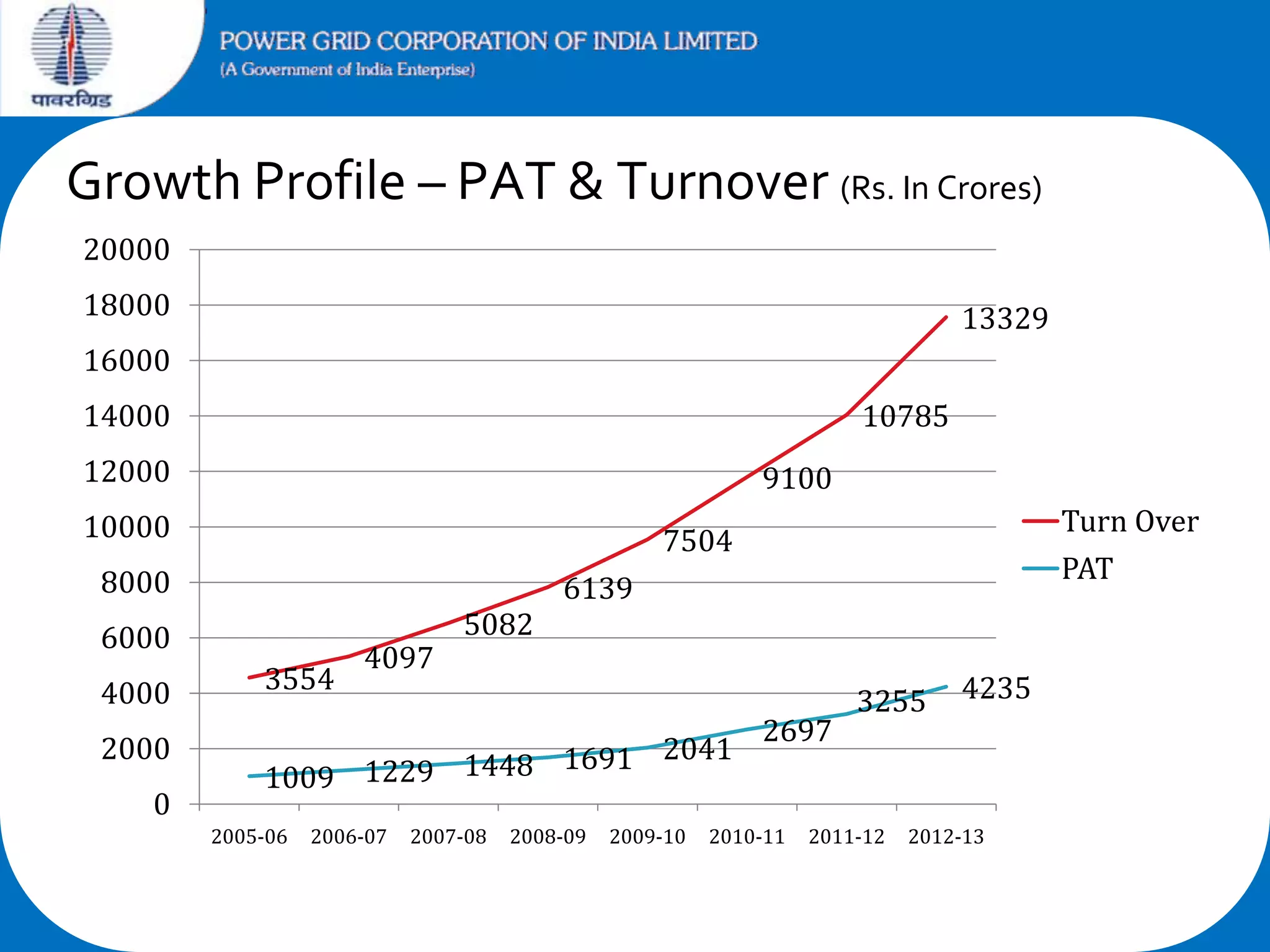 Growth Profile – PAT & Turnover (Rs. In Crores)
20000
18000

13329

16000
14000

10785

12000

9100

10000
8000
6000

4097

5082

6139

4000

3554

2000

2041
1229 1448 1691
1009

0

Turn Over
PAT

7504

2005-06

2006-07

2007-08

2008-09

2009-10

2697

2010-11

3255

2011-12

4235

2012-13

 
