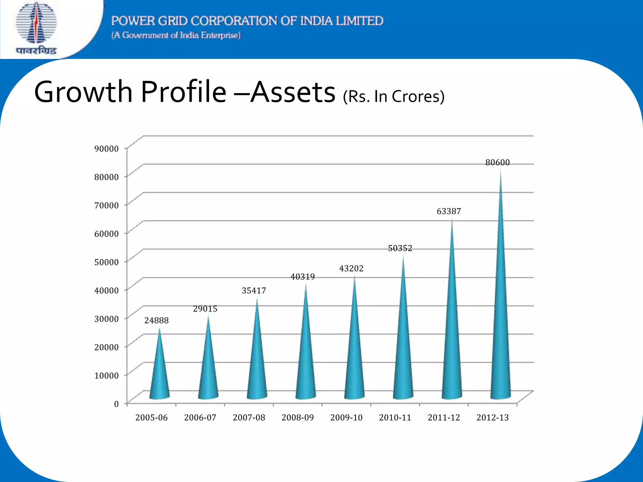 Growth Profile –Assets (Rs. In Crores)
90000
80600
80000
70000

63387

60000
50352
50000
40319
35417

40000
30000

43202

29015
24888

20000
10000
0
2005-06

2006-07

2007-08

2008-09

2009-10

2010-11

2011-12

2012-13

 