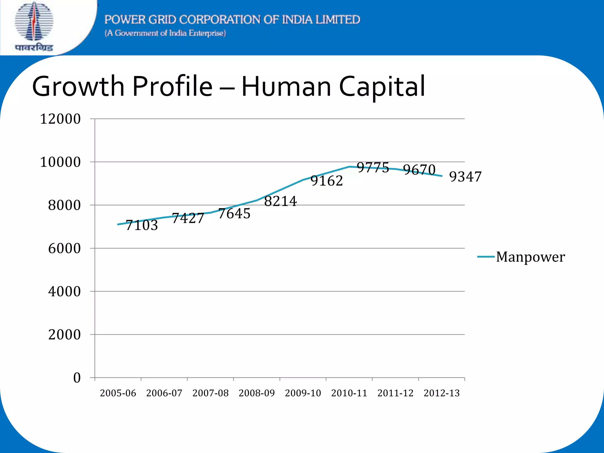 Growth Profile – Human Capital
12000
10000
8000

9775 9670
9347
9162
7645
7103 7427

8214

6000

Manpower

4000
2000
0
2005-06 2006-07 2007-08 2008-09 2009-10 2010-11 2011-12 2012-13

 