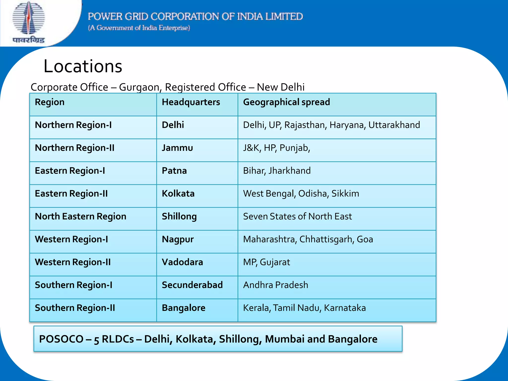 Locations
Corporate Office – Gurgaon, Registered Office – New Delhi
Region

Headquarters

Geographical spread

Northern Region-I

Delhi

Delhi, UP, Rajasthan, Haryana, Uttarakhand

Northern Region-II

Jammu

J&K, HP, Punjab,

Eastern Region-I

Patna

Bihar, Jharkhand

Eastern Region-II

Kolkata

West Bengal, Odisha, Sikkim

North Eastern Region

Shillong

Seven States of North East

Western Region-I

Nagpur

Maharashtra, Chhattisgarh, Goa

Western Region-II

Vadodara

MP, Gujarat

Southern Region-I

Secunderabad

Andhra Pradesh

Southern Region-II

Bangalore

Kerala, Tamil Nadu, Karnataka

POSOCO – 5 RLDCs – Delhi, Kolkata, Shillong, Mumbai and Bangalore

 