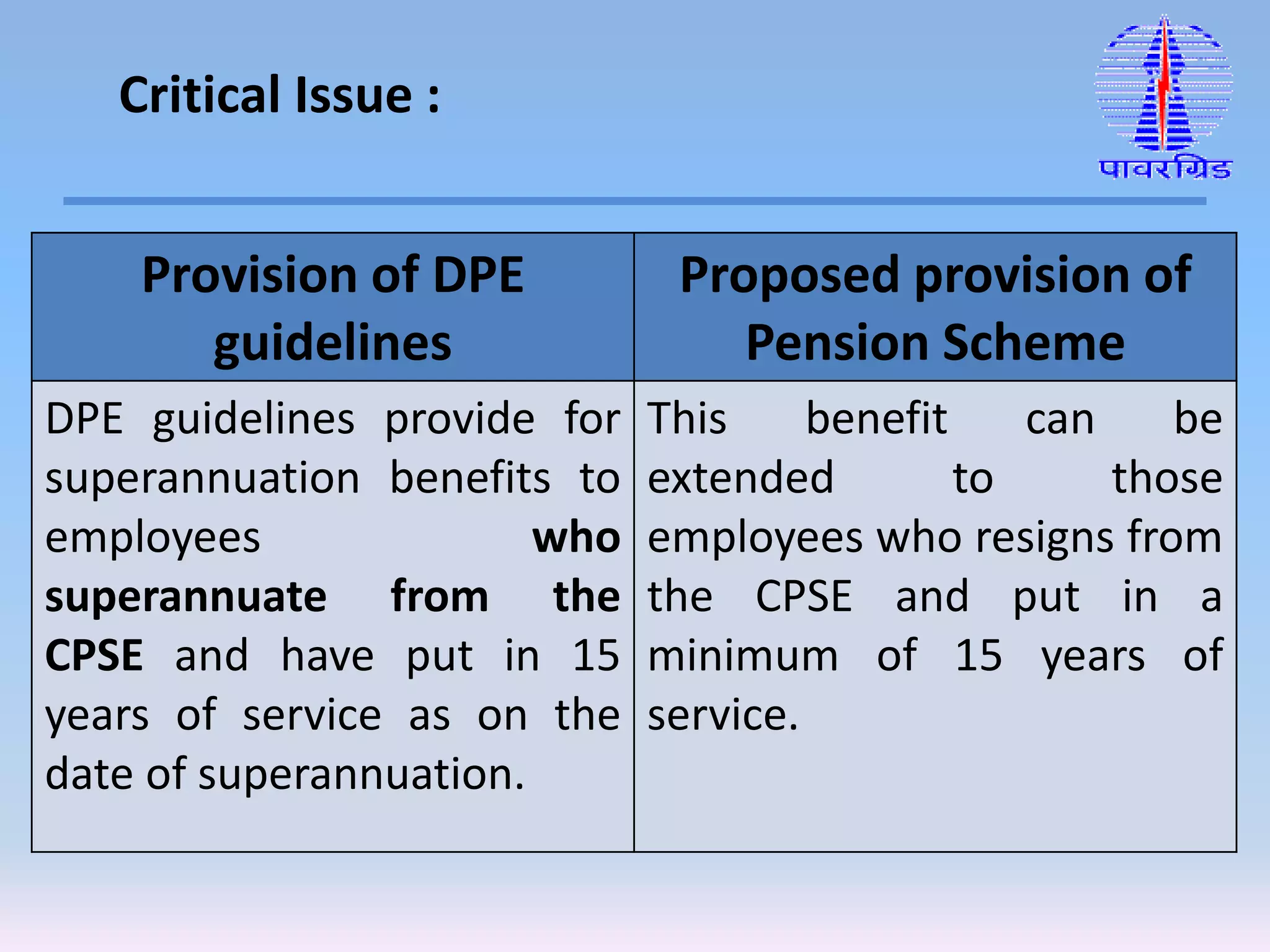 Critical Issue :
Provision of DPE
guidelines
Proposed provision of
Pension Scheme
DPE guidelines provide for
superannuation benefits to
employees who
superannuate from the
CPSE and have put in 15
years of service as on the
date of superannuation.
This benefit can be
extended to those
employees who resigns from
the CPSE and put in a
minimum of 15 years of
service.
 