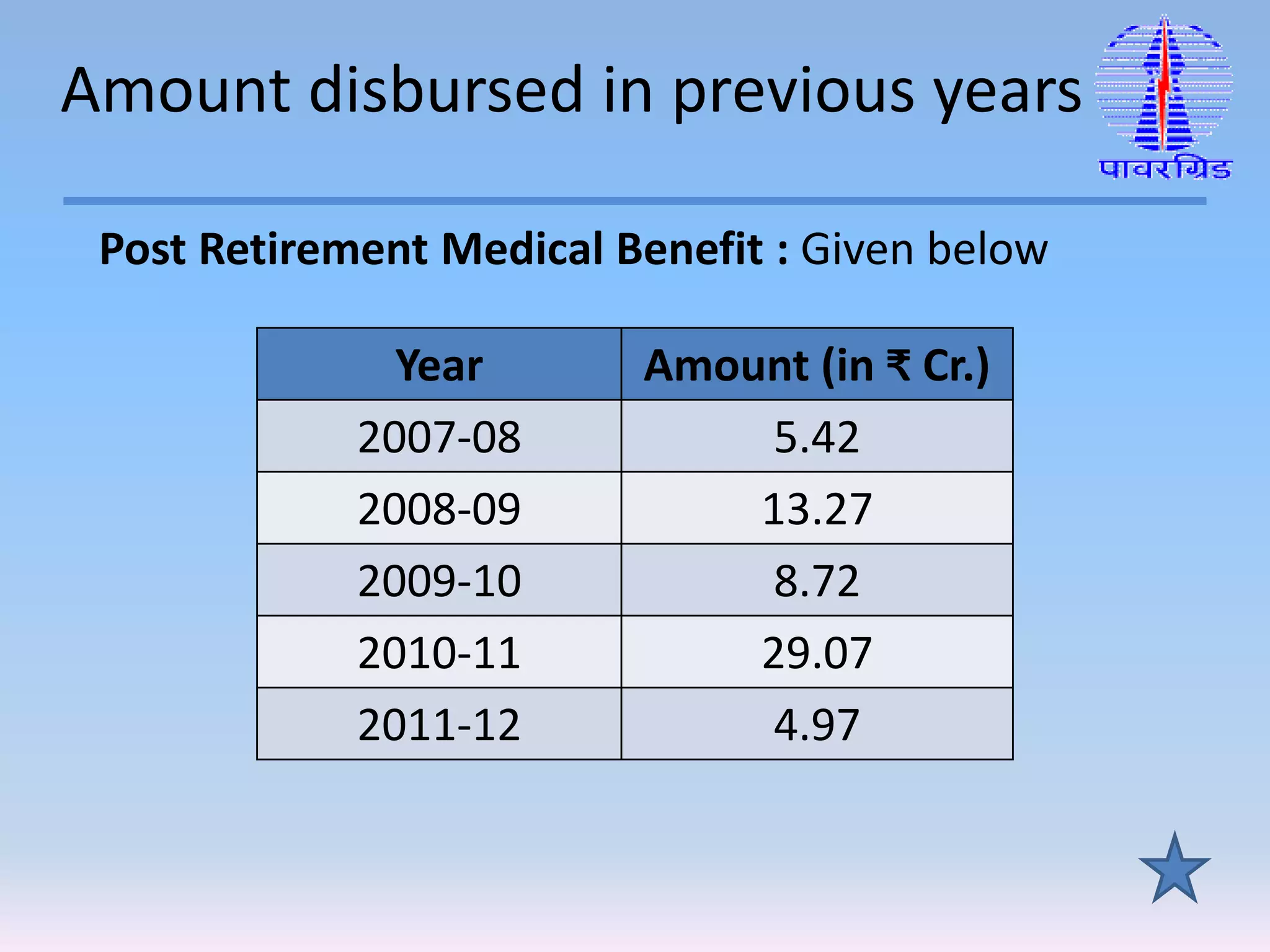 Amount disbursed in previous years
Year Amount (in ₹ Cr.)
2007-08 5.42
2008-09 13.27
2009-10 8.72
2010-11 29.07
2011-12 4.97
Post Retirement Medical Benefit : Given below
 