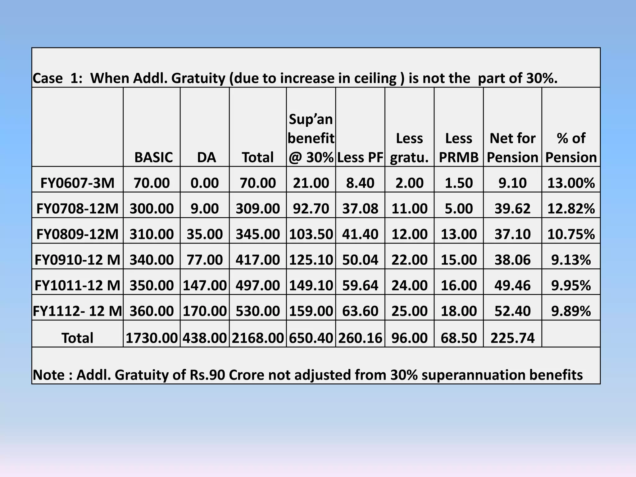 Case 1: When Addl. Gratuity (due to increase in ceiling ) is not the part of 30%.
BASIC DA Total
Sup’an
benefit
@ 30% Less PF
Less
gratu.
Less
PRMB
Net for
Pension
% of
Pension
FY0607-3M 70.00 0.00 70.00 21.00 8.40 2.00 1.50 9.10 13.00%
FY0708-12M 300.00 9.00 309.00 92.70 37.08 11.00 5.00 39.62 12.82%
FY0809-12M 310.00 35.00 345.00 103.50 41.40 12.00 13.00 37.10 10.75%
FY0910-12 M 340.00 77.00 417.00 125.10 50.04 22.00 15.00 38.06 9.13%
FY1011-12 M 350.00 147.00 497.00 149.10 59.64 24.00 16.00 49.46 9.95%
FY1112- 12 M 360.00 170.00 530.00 159.00 63.60 25.00 18.00 52.40 9.89%
Total 1730.00 438.00 2168.00 650.40 260.16 96.00 68.50 225.74
Note : Addl. Gratuity of Rs.90 Crore not adjusted from 30% superannuation benefits
 