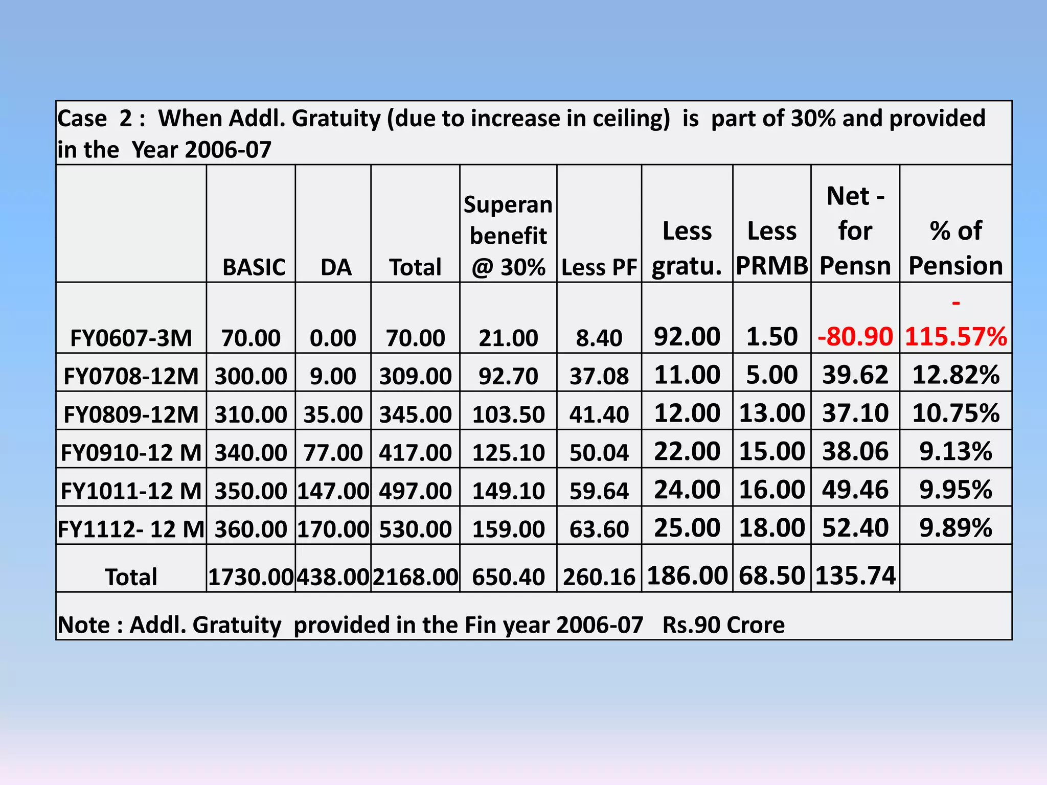 Case 2 : When Addl. Gratuity (due to increase in ceiling) is part of 30% and provided
in the Year 2006-07
BASIC DA Total
Superan
benefit
@ 30% Less PF
Less
gratu.
Less
PRMB
Net -
for
Pensn
% of
Pension
FY0607-3M 70.00 0.00 70.00 21.00 8.40 92.00 1.50 -80.90
-
115.57%
FY0708-12M 300.00 9.00 309.00 92.70 37.08 11.00 5.00 39.62 12.82%
FY0809-12M 310.00 35.00 345.00 103.50 41.40 12.00 13.00 37.10 10.75%
FY0910-12 M 340.00 77.00 417.00 125.10 50.04 22.00 15.00 38.06 9.13%
FY1011-12 M 350.00 147.00 497.00 149.10 59.64 24.00 16.00 49.46 9.95%
FY1112- 12 M 360.00 170.00 530.00 159.00 63.60 25.00 18.00 52.40 9.89%
Total 1730.00438.002168.00 650.40 260.16 186.00 68.50 135.74
Note : Addl. Gratuity provided in the Fin year 2006-07 Rs.90 Crore
 