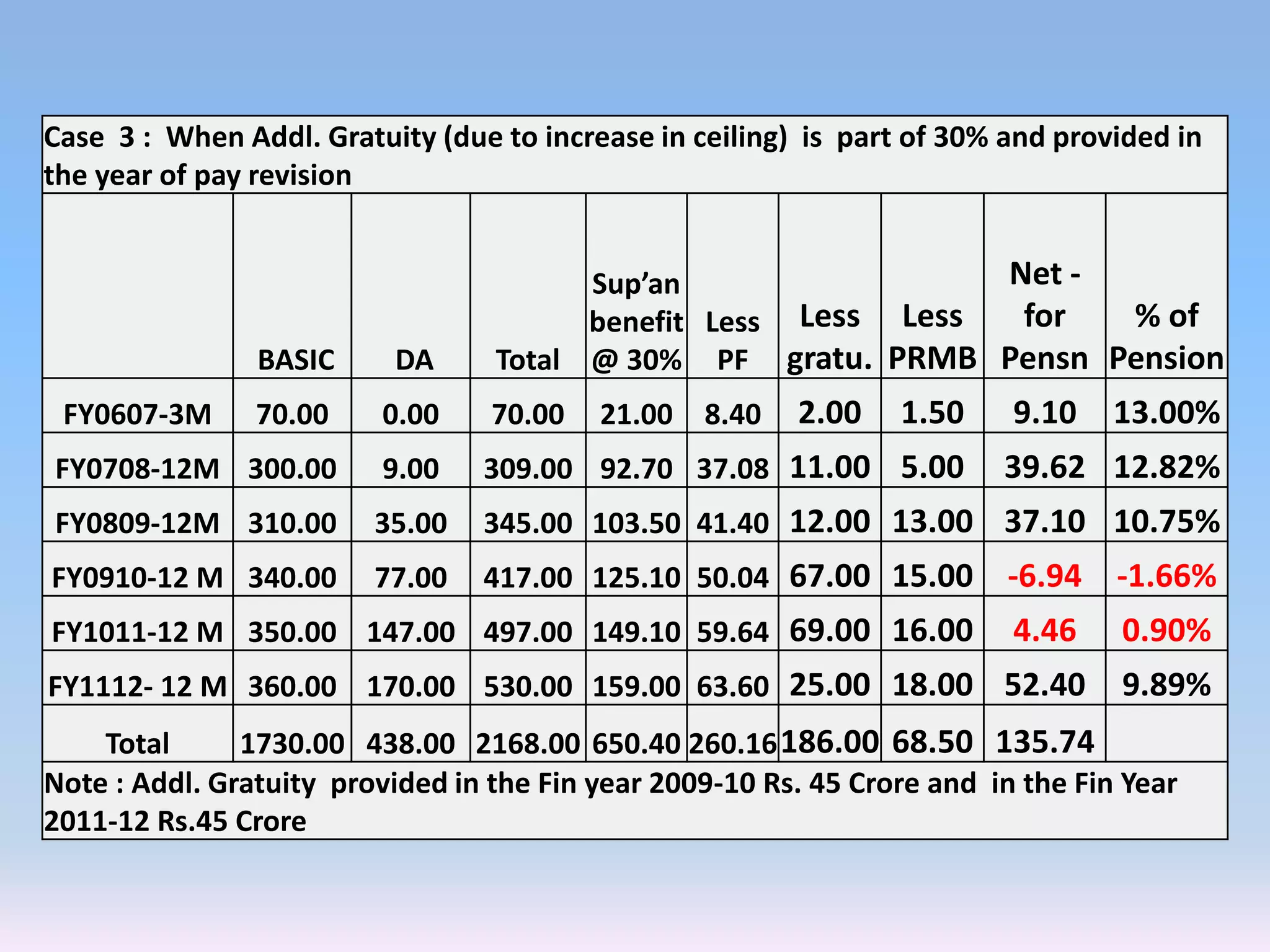 Case 3 : When Addl. Gratuity (due to increase in ceiling) is part of 30% and provided in
the year of pay revision
BASIC DA Total
Sup’an
benefit
@ 30%
Less
PF
Less
gratu.
Less
PRMB
Net -
for
Pensn
% of
Pension
FY0607-3M 70.00 0.00 70.00 21.00 8.40 2.00 1.50 9.10 13.00%
FY0708-12M 300.00 9.00 309.00 92.70 37.08 11.00 5.00 39.62 12.82%
FY0809-12M 310.00 35.00 345.00 103.50 41.40 12.00 13.00 37.10 10.75%
FY0910-12 M 340.00 77.00 417.00 125.10 50.04 67.00 15.00 -6.94 -1.66%
FY1011-12 M 350.00 147.00 497.00 149.10 59.64 69.00 16.00 4.46 0.90%
FY1112- 12 M 360.00 170.00 530.00 159.00 63.60 25.00 18.00 52.40 9.89%
Total 1730.00 438.00 2168.00 650.40 260.16186.00 68.50 135.74
Note : Addl. Gratuity provided in the Fin year 2009-10 Rs. 45 Crore and in the Fin Year
2011-12 Rs.45 Crore
 