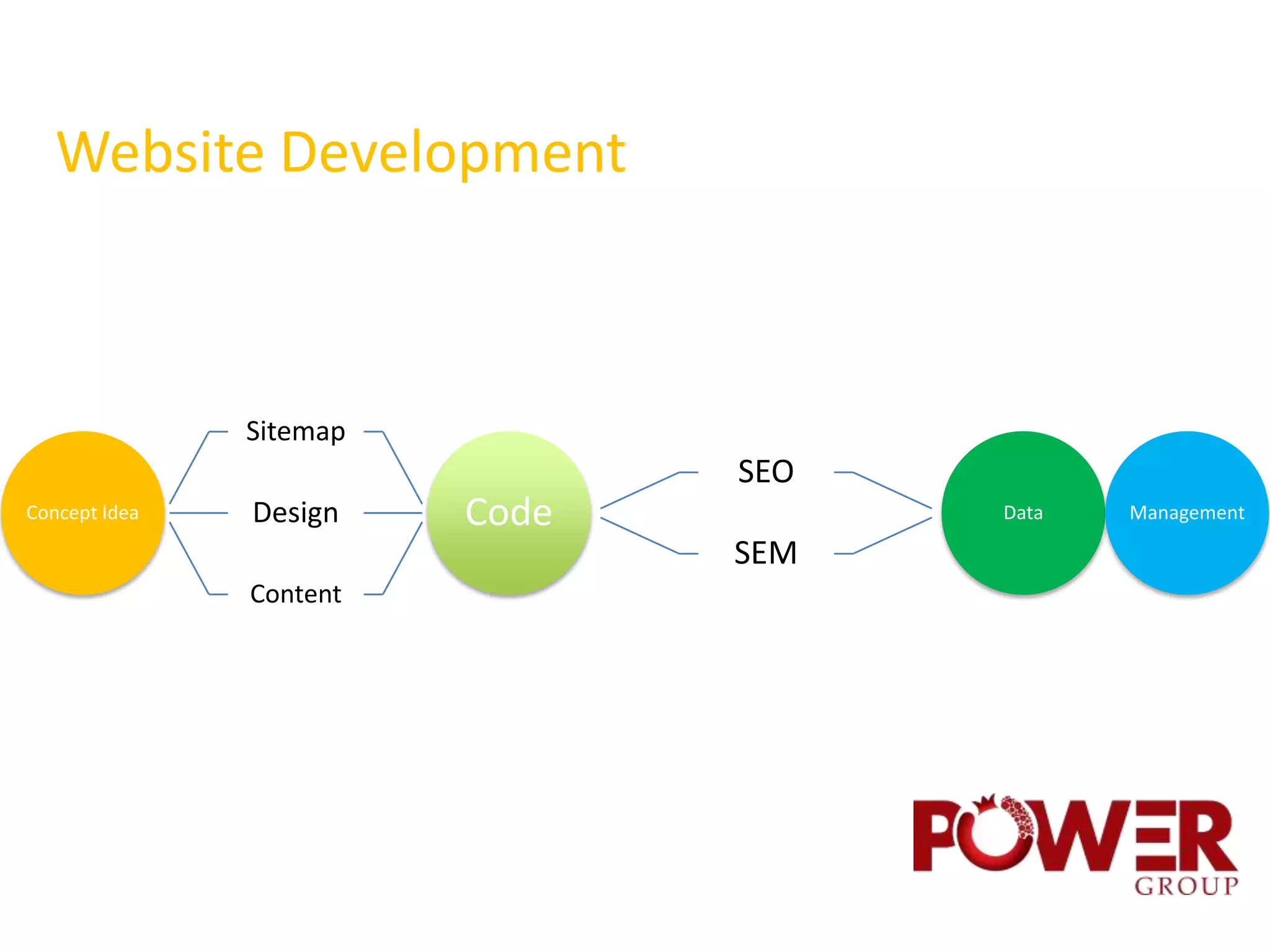 Website Development



               Sitemap
                                SEO
Concept Idea   Design    Code         Data   Management

                                SEM
               Content
 