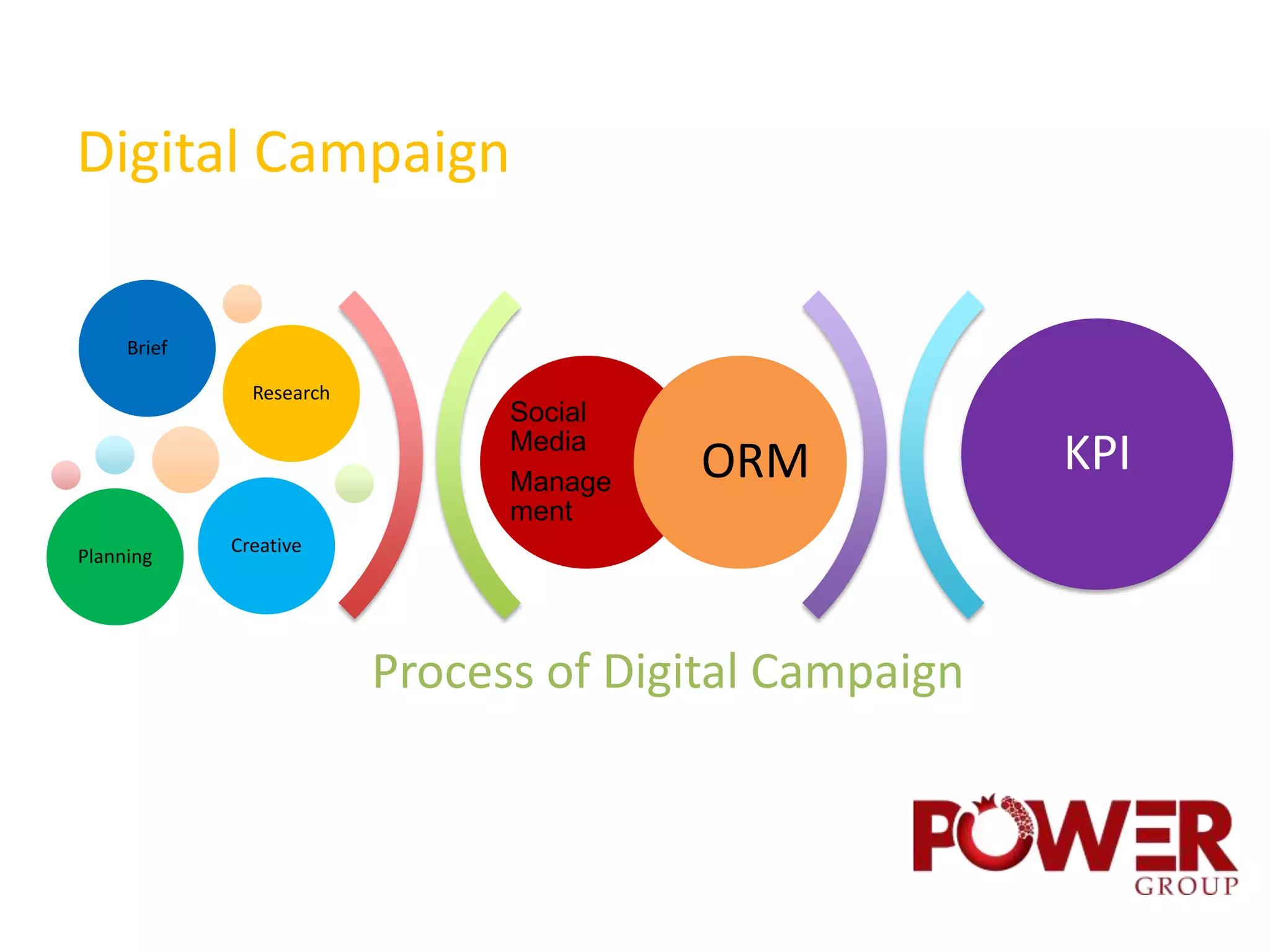 Digital Campaign

     Brief

               Research
                                Social
                                Media
                                Manage   ORM            KPI
                                ment
             Creative
Planning




                          Process of Digital Campaign
 