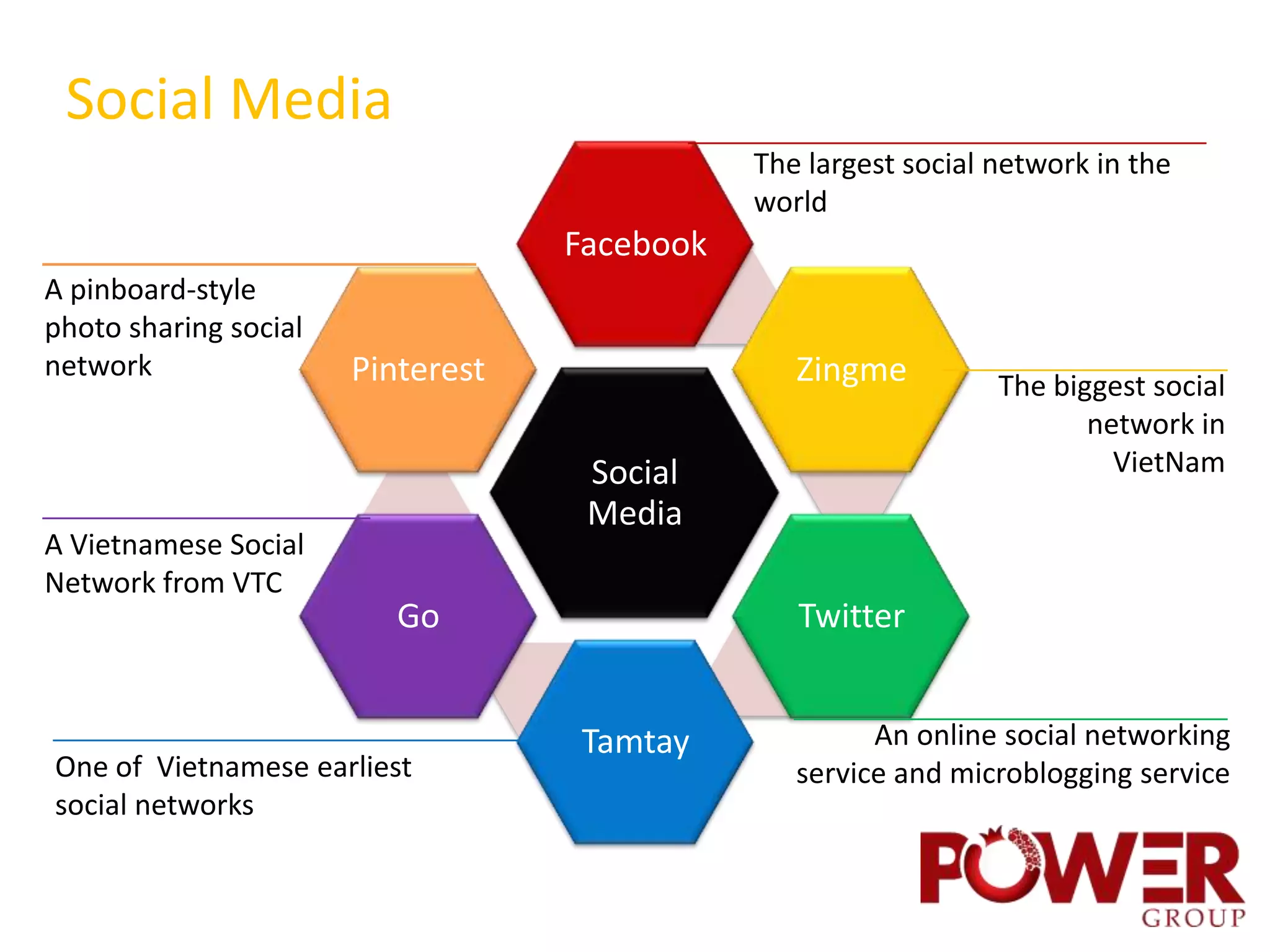 Social Media
                                              The largest social network in the
                                              world
                                   Facebook
A pinboard-style
photo sharing social
network                Pinterest                 Zingme          The biggest social
                                                                        network in
                                    Social                                VietNam
                                    Media
A Vietnamese Social
Network from VTC
                          Go                     Twitter


                                   Tamtay              An online social networking
One of Vietnamese earliest                       service and microblogging service
social networks
 