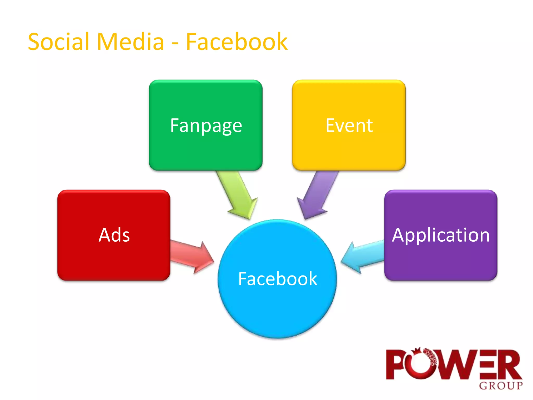 Social Media - Facebook


            Fanpage          Event




      Ads                            Application

                  Facebook
 