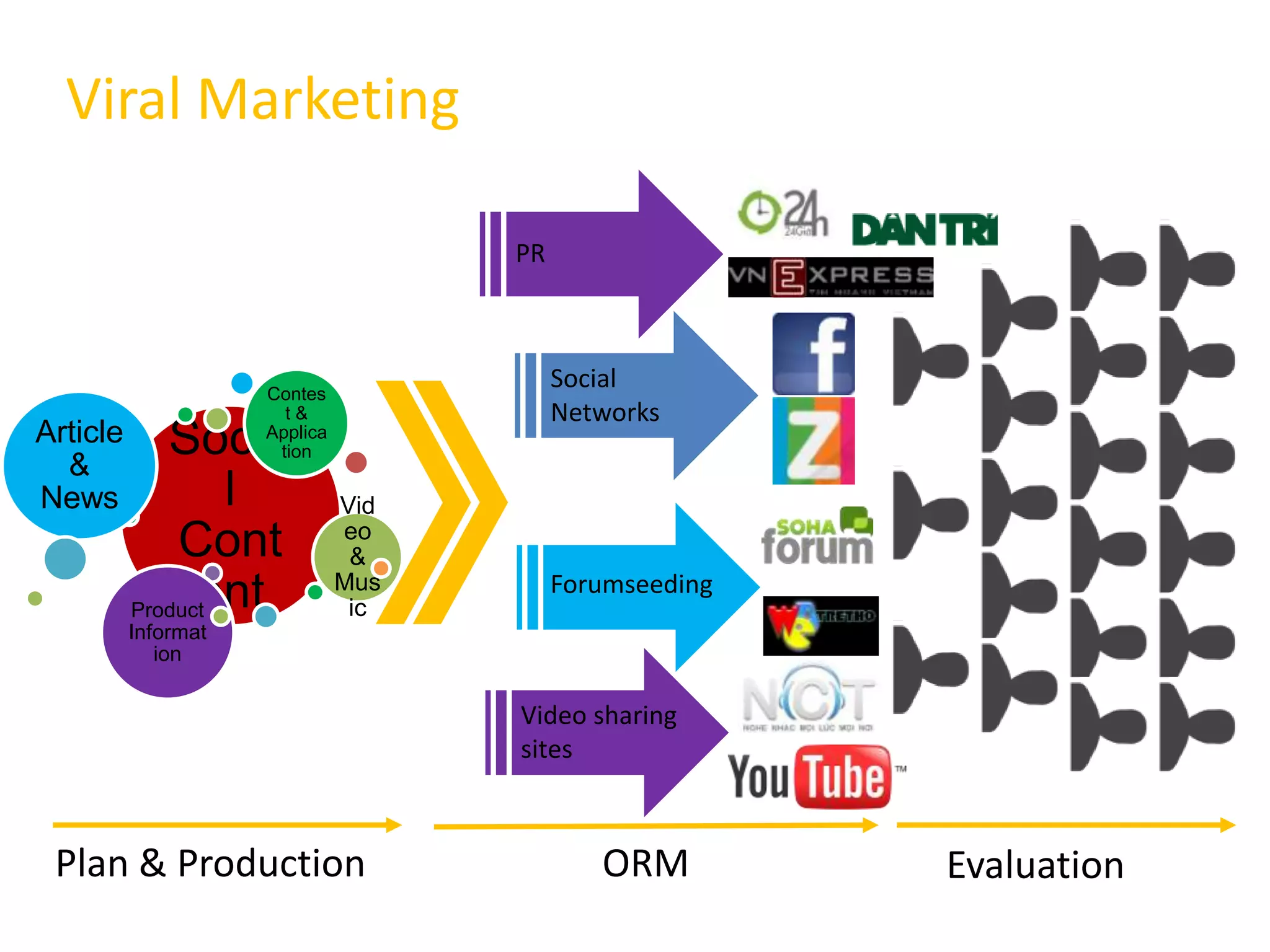 Viral Marketing

                                     PR



                     Contes
                                          Social
                       t&                 Networks
Article
  &
             Socia   Applica
                      tion

News              l            Vid
              Cont             eo
                                &
                                          Forumseeding
                ent
          Product
                               Mus
                                ic
          Informat
             ion

                                     Video sharing
                                     sites



 Plan & Production                           ORM         Evaluation
 