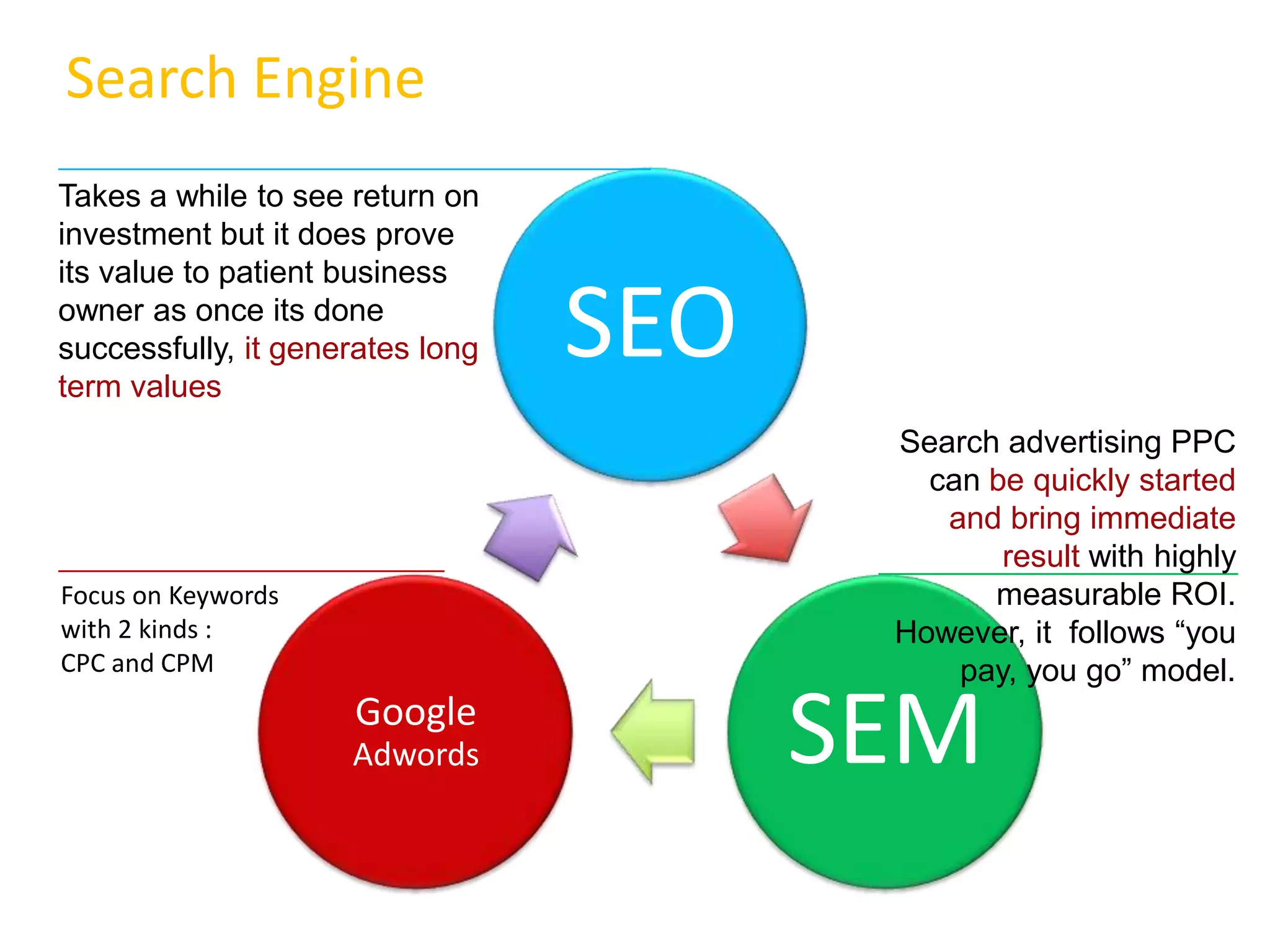 Search Engine
Takes a while to see return on
investment but it does prove
its value to patient business
owner as once its done
successfully, it generates long
term values
                                  SEO
                                         Search advertising PPC
                                           can be quickly started
                                            and bring immediate
                                                result with highly
Focus on Keywords                              measurable ROI.
with 2 kinds :                           However, it follows “you
CPC and CPM                                  pay, you go” model.
                     Google
                     Adwords            SEM
 