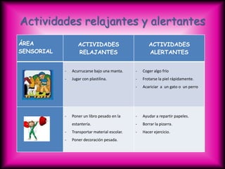 Actividades relajantes y alertantes
ÁREA               ACTIVIDADES                         ACTIVIDADES
SENSORIAL          RELAJANTES                          ALERTANTES


            -   Acurrucarse bajo una manta.     -   Coger algo frío
            -   Jugar con plastilina.           -   Frotarse la piel rápidamente.
                                                -   Acariciar a un gato o un perro




            -   Poner un libro pesado en la     -   Ayudar a repartir papeles.
                estantería.                     -   Borrar la pizarra.
            -   Transportar material escolar.   -   Hacer ejercicio.
            -   Poner decoración pesada.
 