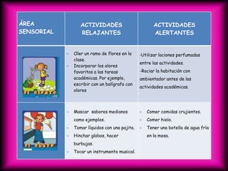 ÁREA               ACTIVIDADES                          ACTIVIDADES
SENSORIAL          RELAJANTES                           ALERTANTES


            -   Oler un ramo de flores en la     -Utilizar lociones perfumadas
                clase.
                                                 entre las actividades.
            -   Incorporar los olores
                favoritos a las tareas           -Rociar la habitación con
                académicas. Por ejemplo,         ambientador antes de las
                escribir con un bolígrafo con
                                                 actividades académicas.
                olores



            -   Mascar sabores medianos          -   Comer comidas crujientes.
                como ejemplos.                   -   Comer hielo.
            -   Tomar líquidos con una pajita.   -   Tener una botella de agua fría
            -   Hinchar globos, hacer                en la mesa.
                burbujas.
            -   Tocar un instrumento musical.
 