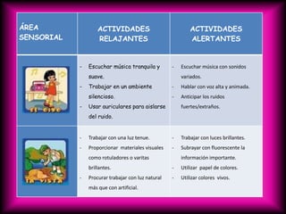 ÁREA                ACTIVIDADES                             ACTIVIDADES
SENSORIAL           RELAJANTES                              ALERTANTES


            -   Escuchar música tranquila y         -   Escuchar música con sonidos
                suave.                                  variados.
            -   Trabajar en un ambiente             -   Hablar con voz alta y animada.
                silencioso.                         -   Anticipar los ruidos
            -   Usar auriculares para aislarse          fuertes/extraños.
                del ruido.


            -   Trabajar con una luz tenue.         -   Trabajar con luces brillantes.
            -   Proporcionar materiales visuales    -   Subrayar con fluorescente la
                como rotuladores o varitas              información importante.
                brillantes.                         -   Utilizar papel de colores.
            -   Procurar trabajar con luz natural   -   Utilizar colores vivos.
                más que con artificial.
 
