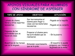APOYOS VISUALES PARA ALUMNOS
     CON SÍNDROME DE ASPERGER
   TIPO DE APOYO                OBJETIVO                  SITUACIÓN

                          Dar herramientas al
Listado de clases,                                   -Pegado en la taquilla
                          alumno para llegar a
libros y otros soportes
                          clase con los materiales
necesarios.                                          -Pegado en su carpeta
                          necesarios

Esquema de las
                          Preparar al alumno para
actividades que se
                          las actividades que se     - En la pizarra
hacen en clase
                          realizaran


Muestras de las tareas                               - El maestro lo puede
                          Entender exactamente
que se le asignan.                                   preparar con tiempo y
                          que se le pide.
                                                     dejárselo en la mesa.
 
