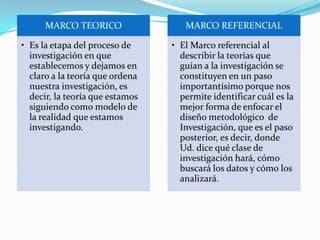 MARCO TEORICO
• Es la etapa del proceso de
investigación en que
establecemos y dejamos en
claro a la teoría que ordena
nuestra investigación, es
decir, la teoría que estamos
siguiendo como modelo de
la realidad que estamos
investigando.
MARCO REFERENCIAL
• El Marco referencial al
describir la teorías que
guían a la investigación se
constituyen en un paso
importantísimo porque nos
permite identificar cuál es la
mejor forma de enfocar el
diseño metodológico de
Investigación, que es el paso
posterior, es decir, donde
Ud. dice qué clase de
investigación hará, cómo
buscará los datos y cómo los
analizará.
 