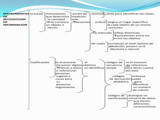 INSTRUMENTOS la escala instrumento escala de nominal sirve para identificar las clases
DE que determina medición
RECOLECCION la cantidad más
DE o se compara frecuentes ordinal asigna un lugar especifico
INFORMACION un objeto o a cada objeto de un mismo
Hecho conjunto
De intervalo refleja distancias
Equivalentes entre los
entre los objetos
De razón constituye el nivel óptimo de
Medición, poseen un 0
Absoluto y natural
Codificación Es el proceso el códigos de es el numero
De poner dígitos objetivo secuencia de referencia
O letras a datos es identificar simple para llevar cuenta
o referenciar del dato
personas
lugares o códigos enfoque
cosas para de derivación usado
su alfabética para
posterior identificar
seguimiento un numero
de cuenta
códigos de distingue un
clasificación número de datos
que tienen
diferentes
características
 