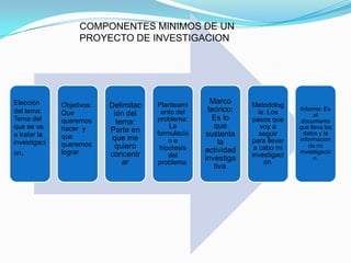 Elección
del tema:
Tema del
que se va
a tratar la
investigaci
ón.
Objetivos:
Que
queremos
hacer y
que
queremos
lograr
Delimitac
ión del
tema:
Parte en
que me
quiero
concentr
ar
Planteami
ento del
problema:
La
formulació
n e
hipótesis
del
problema.
Marco
teórico:
Es lo
que
sustenta
la
actividad
investiga
tiva.
Metodolog
ía: Los
pasos que
voy a
seguir
para llevar
a cabo mi
investigaci
ón.
Informe: Es
el
documento
que lleva los
datos y la
información
de mi
investigació
n.
COMPONENTES MINIMOS DE UN
PROYECTO DE INVESTIGACION
 