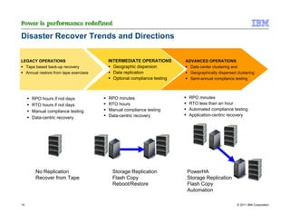 Disaster Recover Trends and Directions

LEGACY OPERATIONS                      INTERMEDIATE OPERATIONS         ADVANCED OPERATIONS
  Tape based back-up recovery            Geographic dispersion           Data center clustering and
  Annual restore from tape exercises     Data replication                Geographically dispersed clustering
                                         Optional compliance testing     Semi-annual compliance testing




     RPO hours if not days             RPO minutes                      RPO minutes
     RTO hours if not days             RTO hours                        RTO less than an hour
     Manual compliance testing         Manual compliance testing        Automated compliance testing
                                       Data-centric recovery            Application-centric recovery
     Data-centric recovery




       No Replication                   Storage Replication            PowerHA
       Recover from Tape                Flash Copy                     Storage Replication
                                        Reboot/Restore                 Flash Copy
                                                                       Automation

14                                                                                                © 2011 IBM Corporation
 