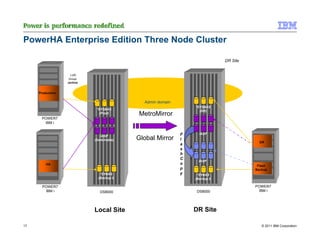 PowerHA Enterprise Edition Three Node Cluster

                                                                              DR Site


                    LUN
                   Group
                  (active)


     Production

                                              Admin domain
                                                                 *SYSBAS
                              *SYSBAS                              (DR)
                                (Prod)      MetroMirror
      POWER7
       IBM i


                                                             F     IASP
                                IASP
                             (Switchable)   Global Mirror    l
                                                                                              DR
                                                             a
                                                             s
                                                             h
                                                             C
                                                                   IASP
         HA                                                  o
                                                                                             Flash
                                                             p                              Backup
                                *SYBAS                       y    *SYBAS
                               (Backup I)                        (Backup I)

       POWER7                                                                               POWER7
        IBM i                   DS8000                            DS8000                     IBM i

                                                                                        ©



                             Local Site                          DR Site

17                                                                                             © 2011 IBM Corporation
 