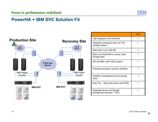 PowerHA + IBM SVC Solution Fit


                                                                                                       SVC

                                                  Tight integration with PowerHA
Production Site                 Recovery Site     Integrates (virtualizes) with over 100
                                                  storage systems

                                                  Metro Mirror up to 300 KM

                                                  Metro and Global Mirror across mixed
                                                  storage types

                                                  AIX and IBM i (with VIOS) support


                                                  Virtualizes storage to improve utilization
      IBM Power                       IBM Power
        Cluster                         Cluster   Simplifies management across storage
                                                  types

                                                  Easy Tier - High performance with SSDs

                  IBM SVC   IBM SVC
                                                  Integrated Server and Storage
                                                  Management (Director + TPC)




 19                                                                                            © 2011 IBM Corporation
                                                                                                                        19
 