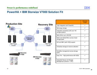 PowerHA + IBM Storwize V7000 Solution Fit


                                                                                                               Storwize
                                                                                                                V7000
Production Site                         Recovery Site       Tight integration with PowerHA

                                                            Mid-range storage

                                                            Integrates (virtualizes) with over 100
                                                            storage systems

                                                            Metro Mirror up to 300 KM

                                                            Metro and Global Mirror across mixed
                                                            storage types

                                                            AIX and IBM i (with VIOS) support
      IBM Power                                 IBM Power
        Cluster                                   Cluster
                                                            Virtualizes storage to improve utilization


                                                            Simplifies management across storage
                  IBM Storwize                              types
                     V7000
                                                            Easy Tier - High performance with SSDs
                                 IBM Storwize
                                    V7000
                                                            Integrated Server and Storage
                                                            Management (Director + TPC)




 20                                                                                                      © 2011 IBM Corporation
                                                                                                                                  20
 