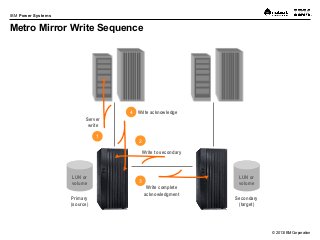 © 2013 IBM Corporation
IBM Power Systems
LUN or
volume
LUN or
volume3
Write complete
acknowledgment
2
4
1
Primary
(source)
Secondary
(target)
Write acknowledge
Server
write
Write to secondary
Metro Mirror Write Sequence
 