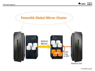 © 2013 IBM Corporation
IBM Power Systems
 