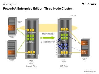 © 2013 IBM Corporation
IBM Power Systems
©
MetroMirror
Production
DS8000
V7000
V3700
LUN Group
(active)
HA
DR Site
*SYSBAS (Prod)
IASP
(Switchable)
DS8000
V7000
*SYSBAS (DR)
IASP
*SYBAS (Backup I)
IASP
DR
Flash
Backup
F
l
a
s
h
C
o
p
y
POWER7
IBM i
POWER7
IBM i
POWER7
IBM i
*SYBAS (Backup I)
Global Mirror
Local Site DR Site
PowerHA Enterprise Edition Three Node Cluster
 