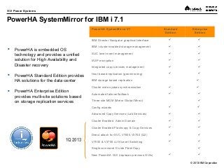 © 2013 IBM Corporation
IBM Power Systems
PowerHA SystemMirror for IBM i 7.1
PowerHA SystemMirror V7 Standard
Edition
Enterprise
Edition
IBM Director Navigator graphical interface  
IBM i cluster enabled storage management  
SLIC level event management  
IASP encryption  
Integrated copy services management  
Host based replication (geomirroring)  
IBM storage based replication 
Cluster wide sysbas synchronization  
Automated failover/failback  
Three site MGM (Metro Global Mirror) 
Config wizards  
Advanced Copy Services (Lab Services)  
Cluster Enabled Admin Domain  
Cluster Enabled Flashcopy & Copy Services  
Direct attach for SVC,V7000,V3700 (Q2)  
V7000 & V3700 LUN Level Switching  
Single command D side FlashCopy 
New PowerHA GUI (replaces previous GUIs)  
 PowerHA is embedded OS
technology and provides a unified
solution for High Availability and
Disaster recovery
 PowerHA Standard Edition provides
HA solutions for the data center
 PowerHA Enterprise Edition
provides mutli-site solutions based
on storage replication services
1Q 2013
 