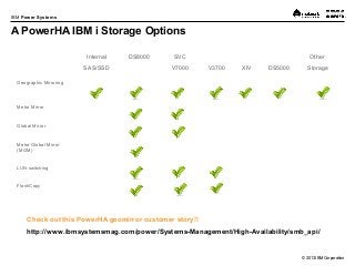 © 2013 IBM Corporation
IBM Power Systems
A PowerHA IBM i Storage Options
Internal
SAS/SSD
DS8000 SVC
V7000 V3700 XIV DS5000
Other
Storage
Geographic Mirroring
Metro Mirror
Global Mirror
Metro Global Mirror
(MGM)
LUN switching
FlashCopy
Check out this PowerHA geomirror customer story!!
http://www.ibmsystemsmag.com/power/Systems-Management/High-Availability/smb_api/
 