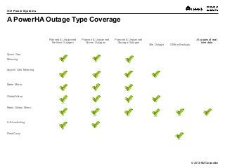 © 2013 IBM Corporation
IBM Power Systems
A PowerHA Outage Type Coverage
Planned & Unplanned
Partition Outages
Planned & Unplanned
Server Outages
Planned & Unplanned
Storage Outages
Site Outage Offline Backups
>2 copies of real-
time data
Synch Geo
Mirroring
Asynch Geo Mirroring
Metro Mirror
Global Mirror
Metro Global Mirror
LUN switching
FlashCopy
 