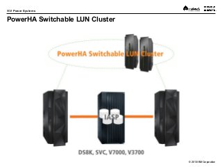 © 2013 IBM Corporation
IBM Power Systems
PowerHA Switchable LUN Cluster
 