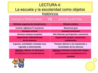 LECTURA 4:
La escuela y la escolaridad como objetos
históricos
Métodos organización disciplinarios Método vitalista
Control, vigilancia maestro/a Maestro/a guía
Jerarquía vertical Jerarquía horizontal
Alumnos siempre ocupados Más libertad, participación, autonomía
Organización individualizada
de los alumnos
Organización grupal, cooperación,
colaboración
Espacios, actividades y tiempos muy
regulado y sistematizado
Tiempos abiertos a las inquietudes y
necesidades de los alumnos
Objetivo: obtener un título para
introducirse en el mundo laboral
Objetivo: fomentar el desarrollo integro
como personas e introducirse en la
sociedad
ESCUELA TRADICIONAL VS ESCUELA ACTUAL
 