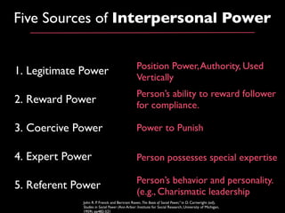 Five Sources of Interpersonal Power


                                                Position Power, Authority, Used
1. Legitimate Power
                                                Vertically
                                                Person’s ability to reward follower
2. Reward Power                                 for compliance.

3. Coercive Power                               Power to Punish

4. Expert Power                                 Person possesses special expertise

                                                Person’s behavior and personality.
5. Referent Power
                                                (e.g., Charismatic leadership
             John R. P. Frenck and Bertram Raven, The Basis of Social Power,” in D. Cartwright (ed),
             Studies in Social Power (Ann Arbor: Institute for Social Research, University of Michigan,
             1959). pp482-521
 