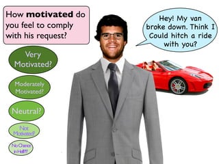How motivated do         Hey! My van
you feel to comply   broke down. Think I
with his request?     Could hitch a ride
                          with you?
    Very
  Motivated?

  Moderately
  Motivated?


 Neutral?
   Not
 Motivated?
 No Chance
  in Hell!?!?
 