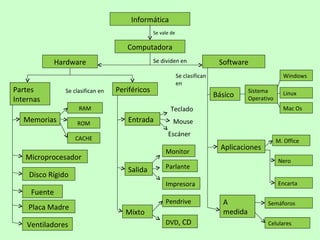 Informática
                                                 Se vale de

                                      Computadora
              Hardware                           Se dividen en                 Software
                                                              Se clasifican                            Windows
                                                              en
Partes          Se clasifican en   Periféricos                                           Sistema       Linux
                                                                              Básico
Internas                                                                                 Operativo
                     RAM                                Teclado                                        Mac Os
   Memorias         ROM
                                      Entrada             Mouse
                                                       Escáner
                   CACHE                                                                             M. Office
                                                                                Aplicaciones
                                                      Monitor
   Microprocesador                                                                                   Nero
                                      Salida          Parlante
    Disco Rígido
                                                      Impresora                                      Encarta
     Fuente
                                                      Pendrive                  A               Semáforos
    Placa Madre
                                      Mixto                                     medida
    Ventiladores                                      DVD, CD                                   Celulares
 